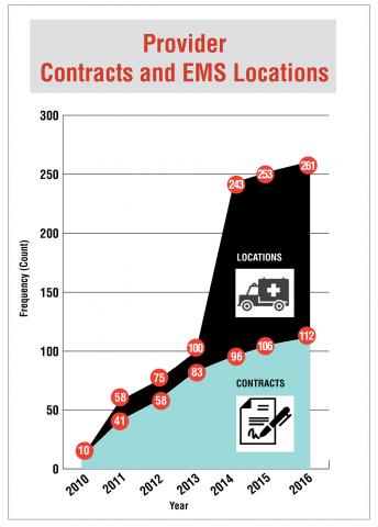 Graph showing the growing Emergency Medical Services (EMS) network, including the increase in provider contracts from 10 in 2010 to 112 in 2016 and increase in EMS locations from 10 in 2010 to 261 in 2016.
