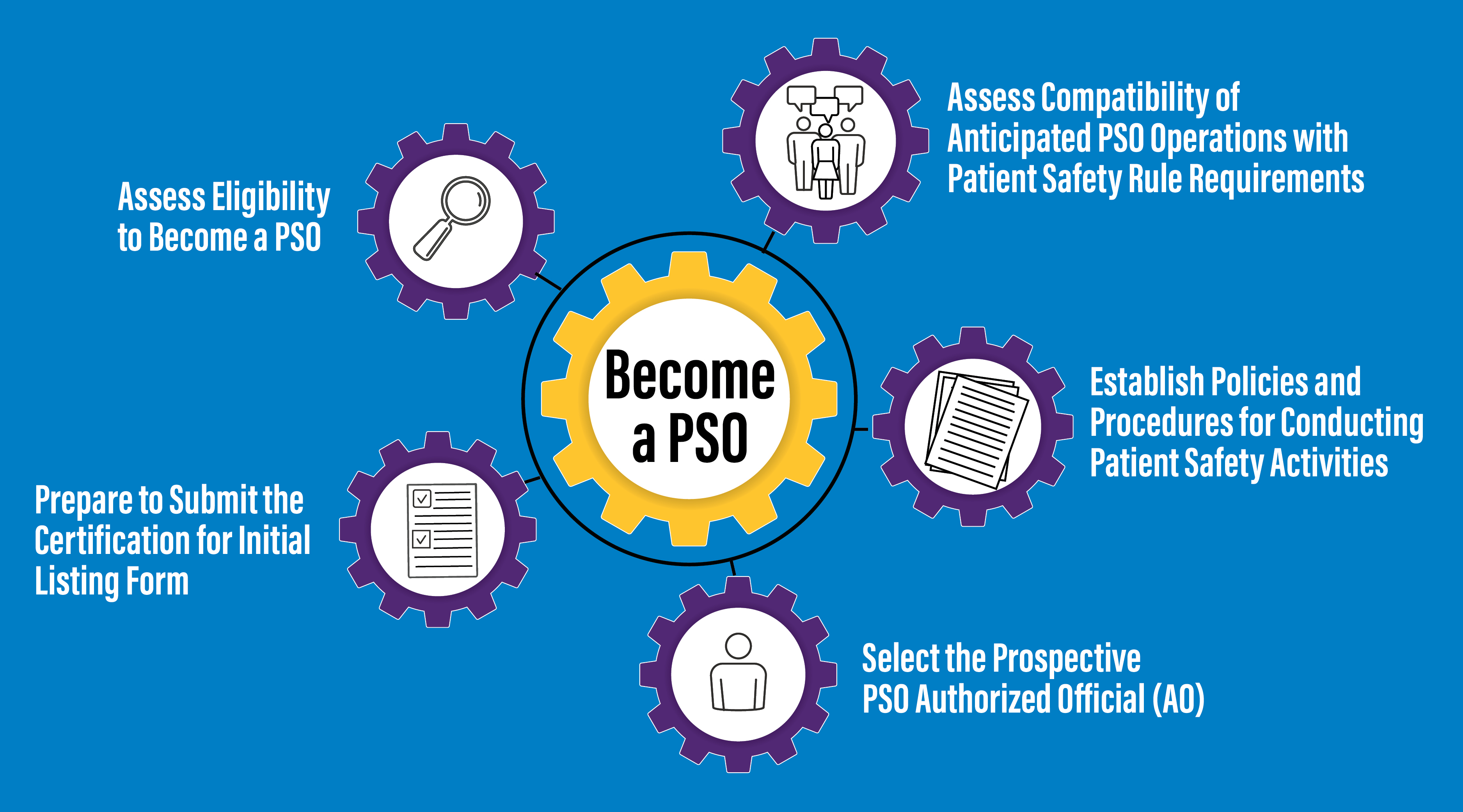5 steps for becoming a PSO: evaluate eligibility, assess plans and requirements, prepare policies and procedures, choose authorized official, complete and submit form.