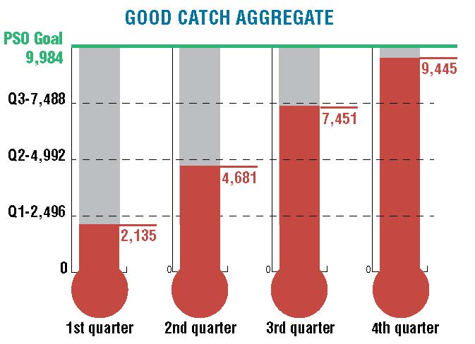 This bar chart of four quarters of 2017 shows that the result of the statewide campaign was a total of 9,445 good catches of near misses by the fourth quarter, close to the PSO goal of 9,984 good catches. The first quarter had 2,135 good catches, the second quarter had 4,681, and the third quarter had 7,451.